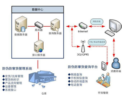 防窜货 网络技术咨询服务中的供应链管理策略