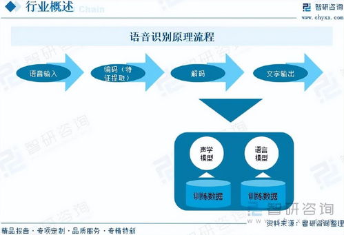 语音识别行业 技术革新与市场前景分析